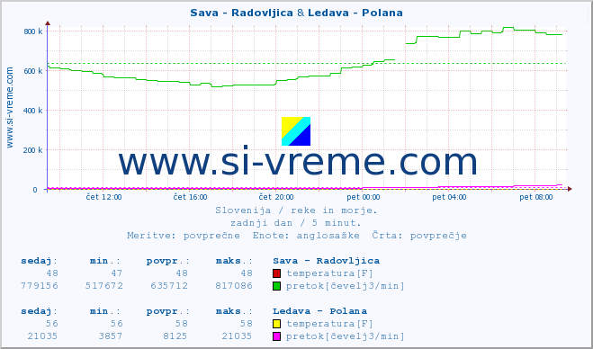 POVPREČJE :: Sava - Radovljica & Ledava - Polana :: temperatura | pretok | višina :: zadnji dan / 5 minut.