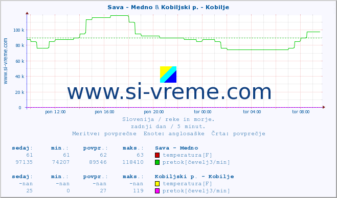 POVPREČJE :: Sava - Medno & Kobiljski p. - Kobilje :: temperatura | pretok | višina :: zadnji dan / 5 minut.