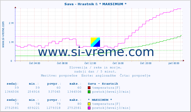 POVPREČJE :: Sava - Hrastnik & * MAKSIMUM * :: temperatura | pretok | višina :: zadnji dan / 5 minut.