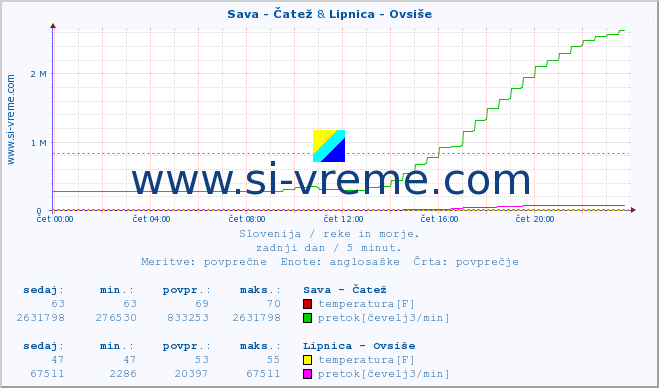 POVPREČJE :: Sava - Čatež & Lipnica - Ovsiše :: temperatura | pretok | višina :: zadnji dan / 5 minut.