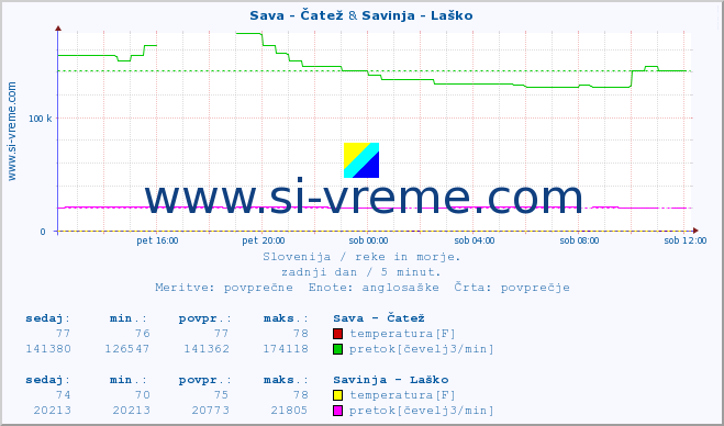 POVPREČJE :: Sava - Čatež & Savinja - Laško :: temperatura | pretok | višina :: zadnji dan / 5 minut.