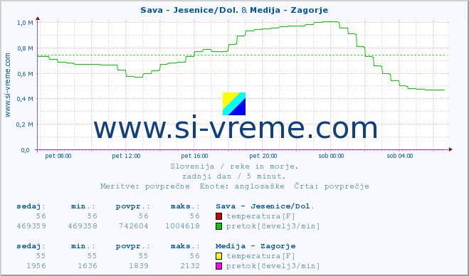 POVPREČJE :: Sava - Jesenice/Dol. & Medija - Zagorje :: temperatura | pretok | višina :: zadnji dan / 5 minut.