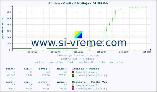 POVPREČJE :: Lipnica - Ovsiše & Mislinja - Otiški Vrh :: temperatura | pretok | višina :: zadnji dan / 5 minut.