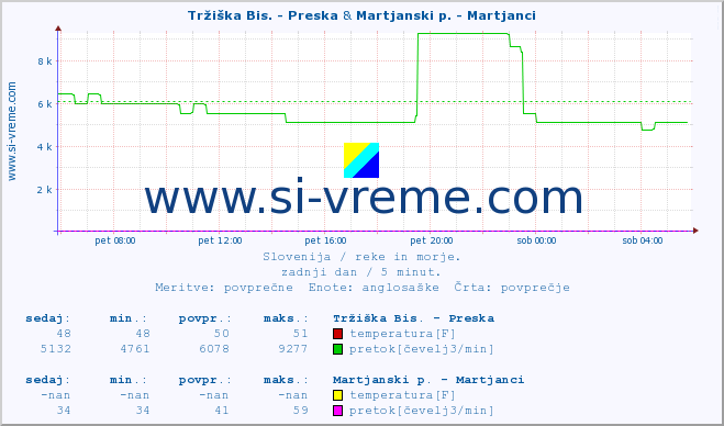 POVPREČJE :: Tržiška Bis. - Preska & Martjanski p. - Martjanci :: temperatura | pretok | višina :: zadnji dan / 5 minut.