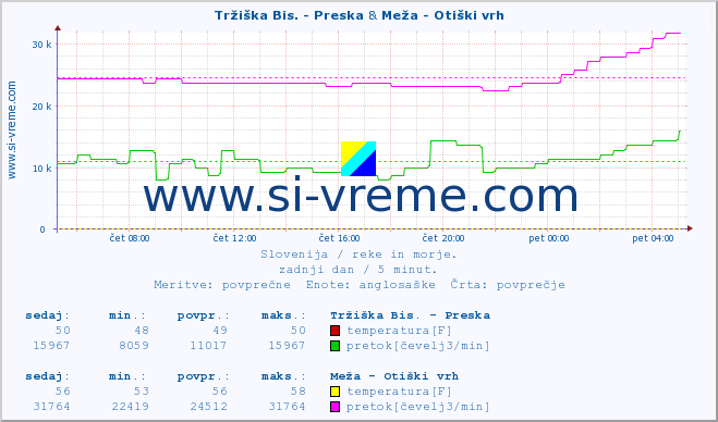 POVPREČJE :: Tržiška Bis. - Preska & Meža - Otiški vrh :: temperatura | pretok | višina :: zadnji dan / 5 minut.