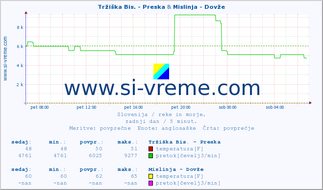 POVPREČJE :: Tržiška Bis. - Preska & Mislinja - Dovže :: temperatura | pretok | višina :: zadnji dan / 5 minut.