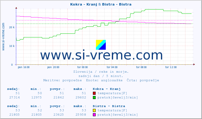 POVPREČJE :: Kokra - Kranj & Bistra - Bistra :: temperatura | pretok | višina :: zadnji dan / 5 minut.