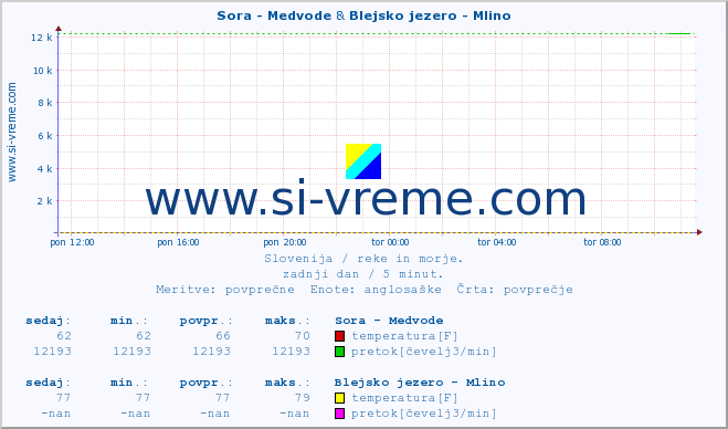 POVPREČJE :: Sora - Medvode & Blejsko jezero - Mlino :: temperatura | pretok | višina :: zadnji dan / 5 minut.