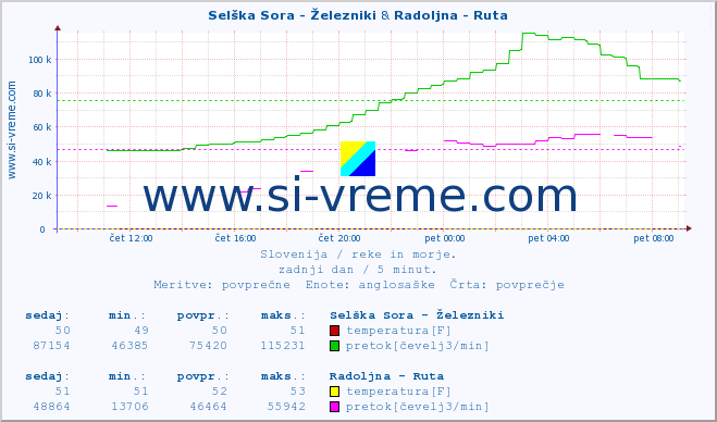 POVPREČJE :: Selška Sora - Železniki & Radoljna - Ruta :: temperatura | pretok | višina :: zadnji dan / 5 minut.