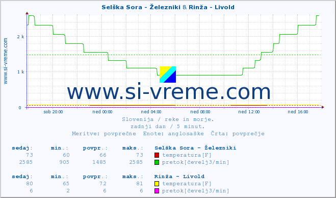 POVPREČJE :: Selška Sora - Železniki & Rinža - Livold :: temperatura | pretok | višina :: zadnji dan / 5 minut.