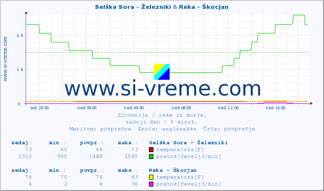 POVPREČJE :: Selška Sora - Železniki & Reka - Škocjan :: temperatura | pretok | višina :: zadnji dan / 5 minut.