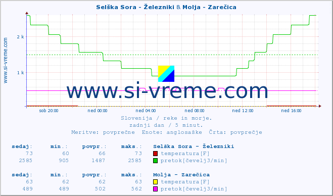 POVPREČJE :: Selška Sora - Železniki & Molja - Zarečica :: temperatura | pretok | višina :: zadnji dan / 5 minut.