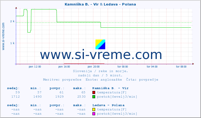 POVPREČJE :: Kamniška B. - Vir & Ledava - Polana :: temperatura | pretok | višina :: zadnji dan / 5 minut.