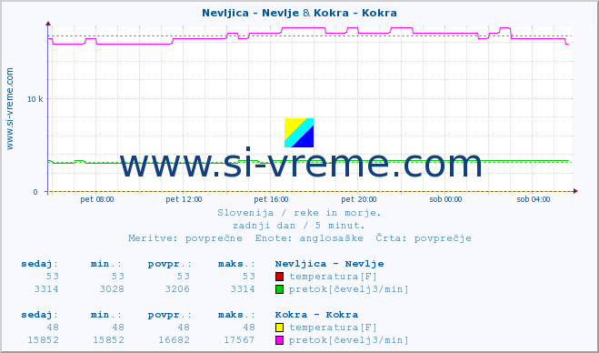 POVPREČJE :: Nevljica - Nevlje & Kokra - Kokra :: temperatura | pretok | višina :: zadnji dan / 5 minut.