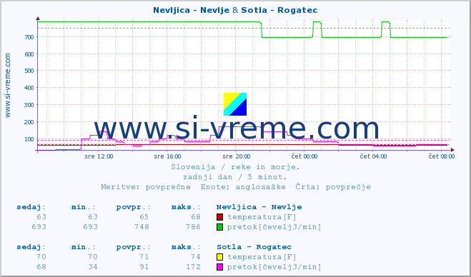 POVPREČJE :: Nevljica - Nevlje & Sotla - Rogatec :: temperatura | pretok | višina :: zadnji dan / 5 minut.