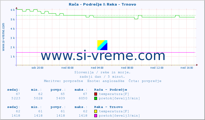 POVPREČJE :: Rača - Podrečje & Reka - Trnovo :: temperatura | pretok | višina :: zadnji dan / 5 minut.