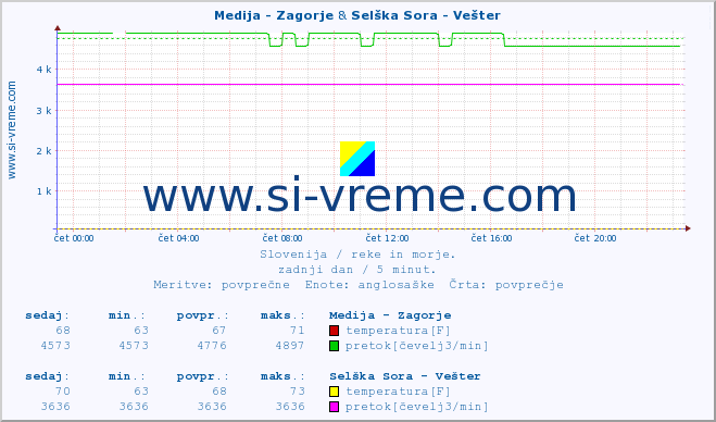 POVPREČJE :: Medija - Zagorje & Selška Sora - Vešter :: temperatura | pretok | višina :: zadnji dan / 5 minut.