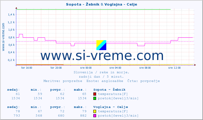 POVPREČJE :: Sopota - Žebnik & Voglajna - Celje :: temperatura | pretok | višina :: zadnji dan / 5 minut.