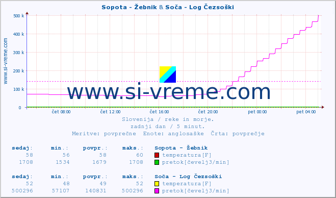 POVPREČJE :: Sopota - Žebnik & Soča - Log Čezsoški :: temperatura | pretok | višina :: zadnji dan / 5 minut.