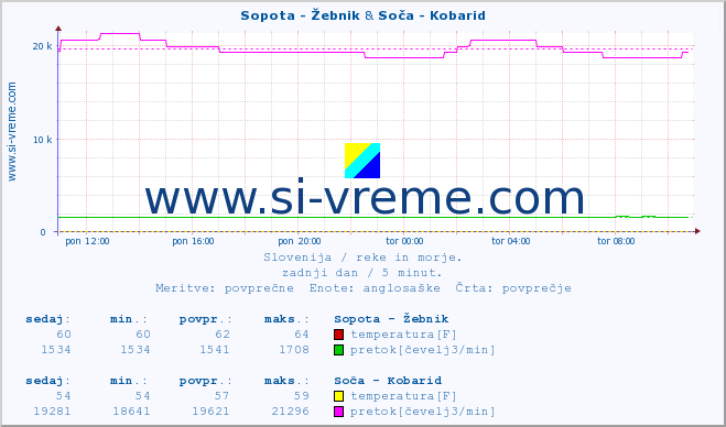 POVPREČJE :: Sopota - Žebnik & Soča - Kobarid :: temperatura | pretok | višina :: zadnji dan / 5 minut.