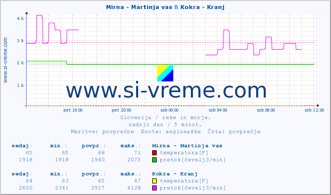 POVPREČJE :: Mirna - Martinja vas & Kokra - Kranj :: temperatura | pretok | višina :: zadnji dan / 5 minut.