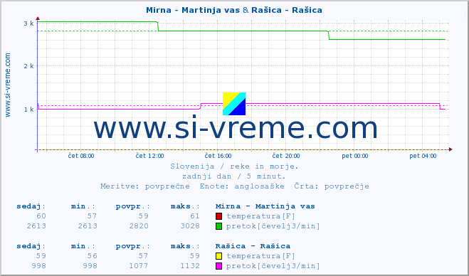 POVPREČJE :: Mirna - Martinja vas & Rašica - Rašica :: temperatura | pretok | višina :: zadnji dan / 5 minut.