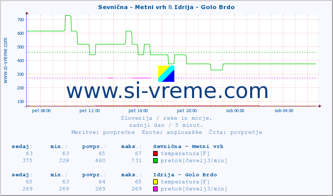 POVPREČJE :: Sevnična - Metni vrh & Idrija - Golo Brdo :: temperatura | pretok | višina :: zadnji dan / 5 minut.