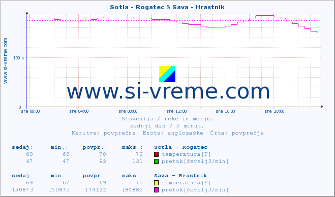 POVPREČJE :: Sotla - Rogatec & Sava - Hrastnik :: temperatura | pretok | višina :: zadnji dan / 5 minut.