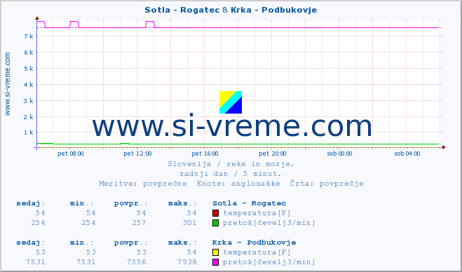 POVPREČJE :: Sotla - Rogatec & Krka - Podbukovje :: temperatura | pretok | višina :: zadnji dan / 5 minut.