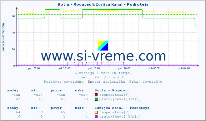 POVPREČJE :: Sotla - Rogatec & Idrijca Kanal - Podroteja :: temperatura | pretok | višina :: zadnji dan / 5 minut.