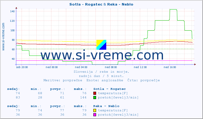 POVPREČJE :: Sotla - Rogatec & Reka - Neblo :: temperatura | pretok | višina :: zadnji dan / 5 minut.