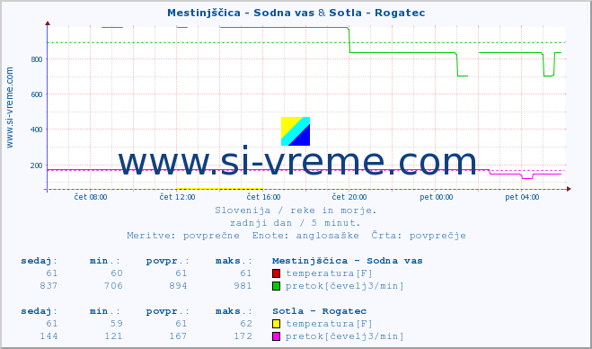 POVPREČJE :: Mestinjščica - Sodna vas & Sotla - Rogatec :: temperatura | pretok | višina :: zadnji dan / 5 minut.