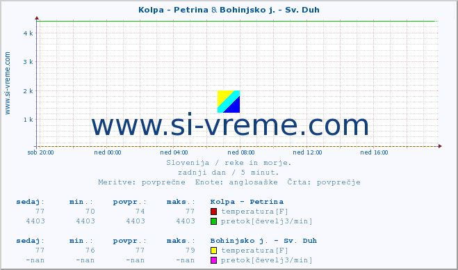 POVPREČJE :: Kolpa - Petrina & Bohinjsko j. - Sv. Duh :: temperatura | pretok | višina :: zadnji dan / 5 minut.