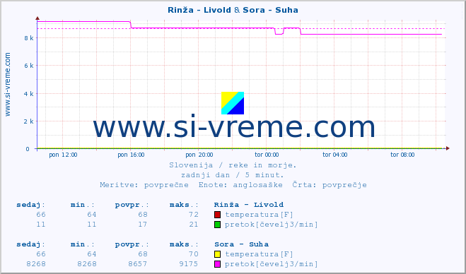 POVPREČJE :: Rinža - Livold & Sora - Suha :: temperatura | pretok | višina :: zadnji dan / 5 minut.