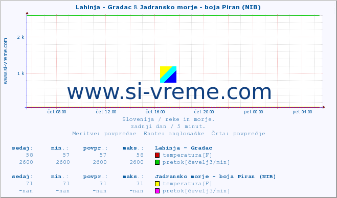 POVPREČJE :: Lahinja - Gradac & Jadransko morje - boja Piran (NIB) :: temperatura | pretok | višina :: zadnji dan / 5 minut.