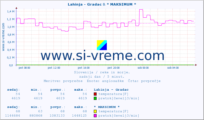 POVPREČJE :: Lahinja - Gradac & * MAKSIMUM * :: temperatura | pretok | višina :: zadnji dan / 5 minut.