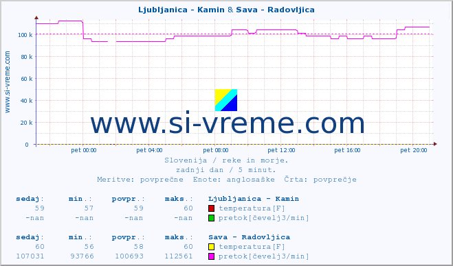 POVPREČJE :: Ljubljanica - Kamin & Sava - Radovljica :: temperatura | pretok | višina :: zadnji dan / 5 minut.