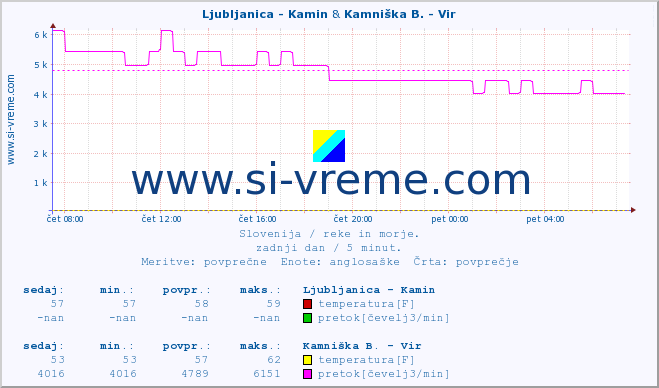 POVPREČJE :: Ljubljanica - Kamin & Kamniška B. - Vir :: temperatura | pretok | višina :: zadnji dan / 5 minut.