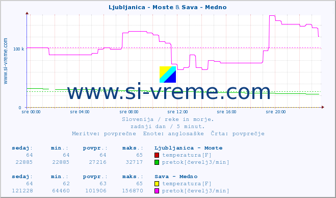 POVPREČJE :: Ljubljanica - Moste & Sava - Medno :: temperatura | pretok | višina :: zadnji dan / 5 minut.