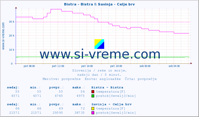 POVPREČJE :: Bistra - Bistra & Savinja - Celje brv :: temperatura | pretok | višina :: zadnji dan / 5 minut.