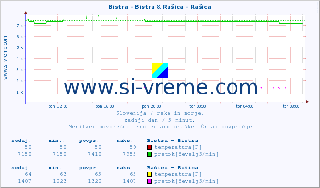 POVPREČJE :: Bistra - Bistra & Rašica - Rašica :: temperatura | pretok | višina :: zadnji dan / 5 minut.