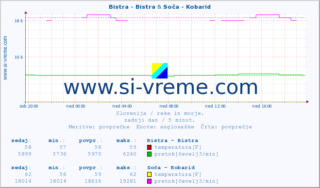 POVPREČJE :: Bistra - Bistra & Soča - Kobarid :: temperatura | pretok | višina :: zadnji dan / 5 minut.