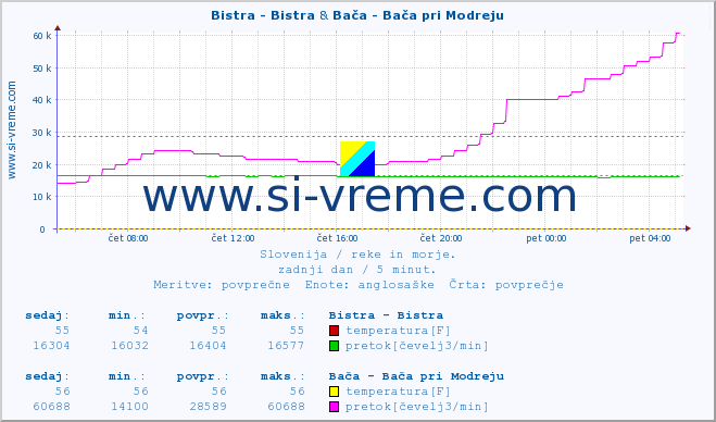 POVPREČJE :: Bistra - Bistra & Bača - Bača pri Modreju :: temperatura | pretok | višina :: zadnji dan / 5 minut.