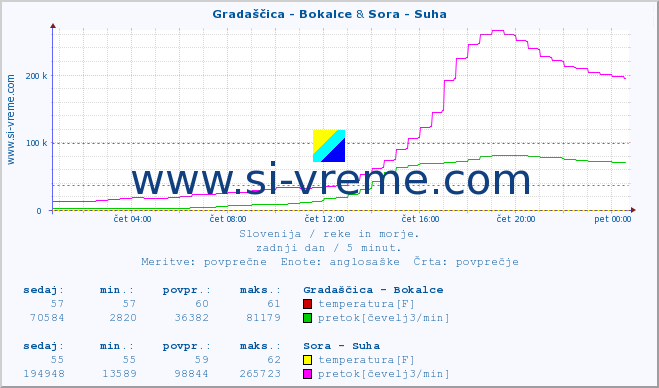 POVPREČJE :: Gradaščica - Bokalce & Sora - Suha :: temperatura | pretok | višina :: zadnji dan / 5 minut.