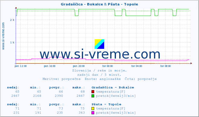 POVPREČJE :: Gradaščica - Bokalce & Pšata - Topole :: temperatura | pretok | višina :: zadnji dan / 5 minut.