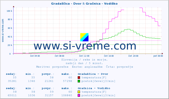 POVPREČJE :: Gradaščica - Dvor & Gračnica - Vodiško :: temperatura | pretok | višina :: zadnji dan / 5 minut.