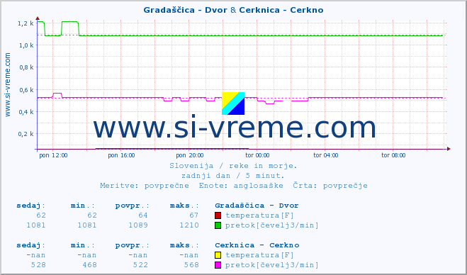 POVPREČJE :: Gradaščica - Dvor & Cerknica - Cerkno :: temperatura | pretok | višina :: zadnji dan / 5 minut.