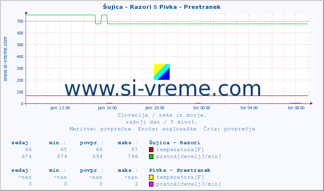 POVPREČJE :: Šujica - Razori & Pivka - Prestranek :: temperatura | pretok | višina :: zadnji dan / 5 minut.