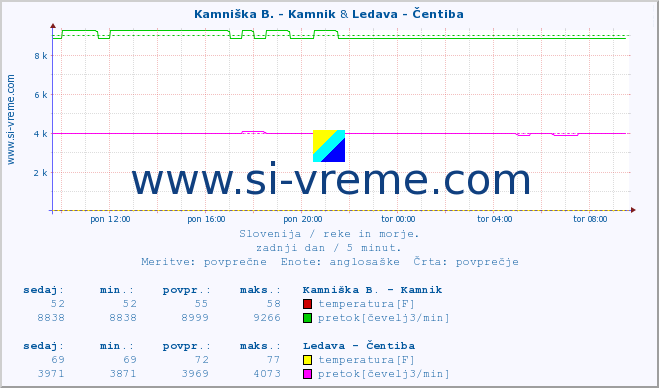 POVPREČJE :: Stržen - Gor. Jezero & Ledava - Čentiba :: temperatura | pretok | višina :: zadnji dan / 5 minut.