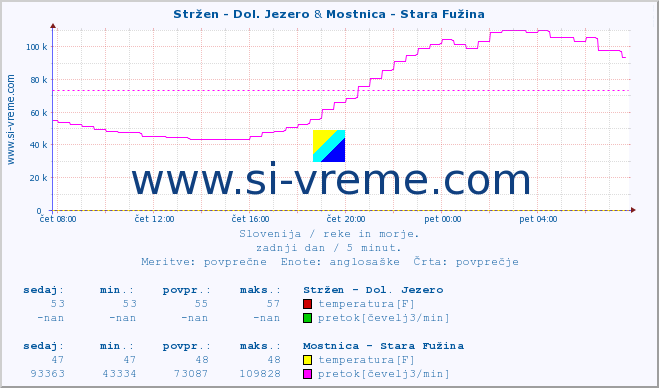 POVPREČJE :: Stržen - Dol. Jezero & Mostnica - Stara Fužina :: temperatura | pretok | višina :: zadnji dan / 5 minut.